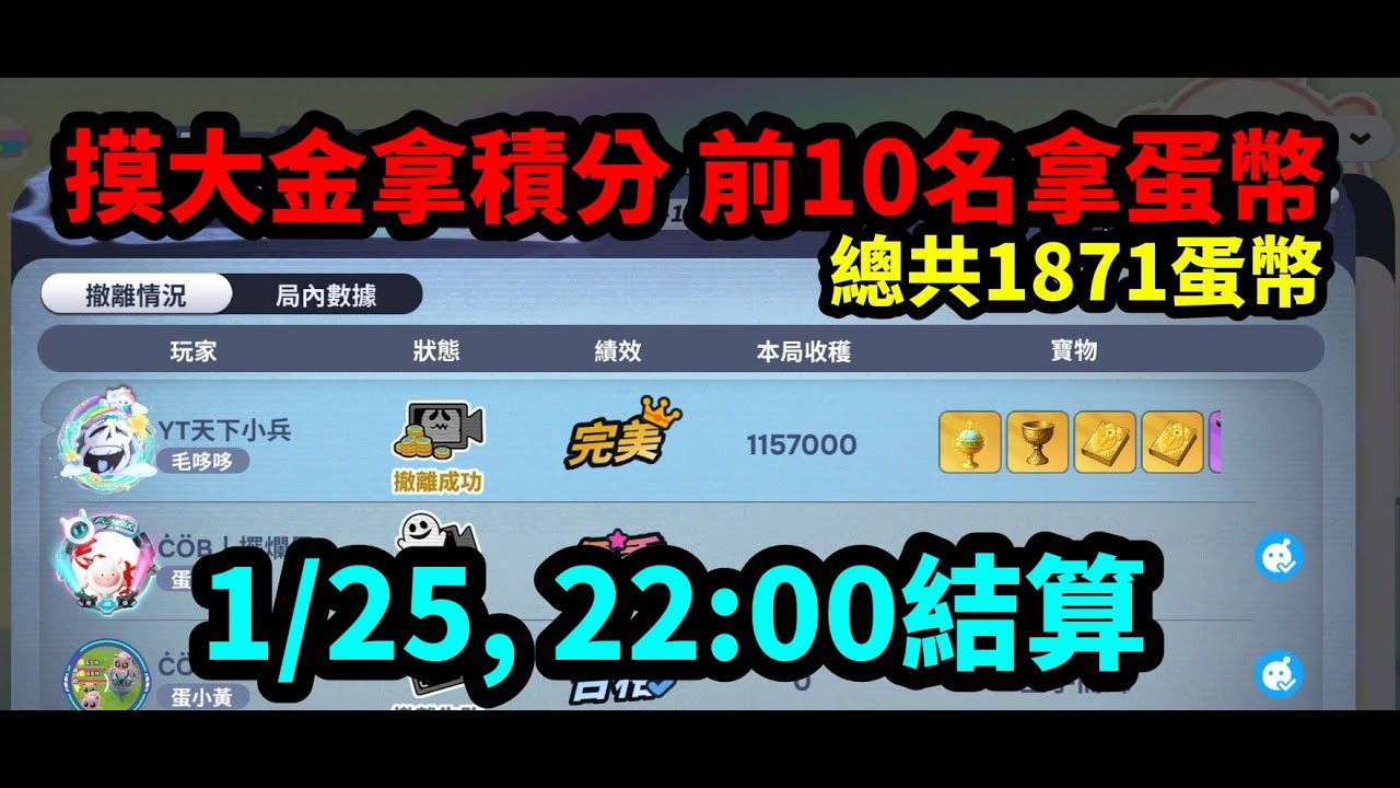 【蛋仔派對】摸大金拿積分 前10名拿蛋幣 總共1871蛋幣 1/25截止 22：00結算