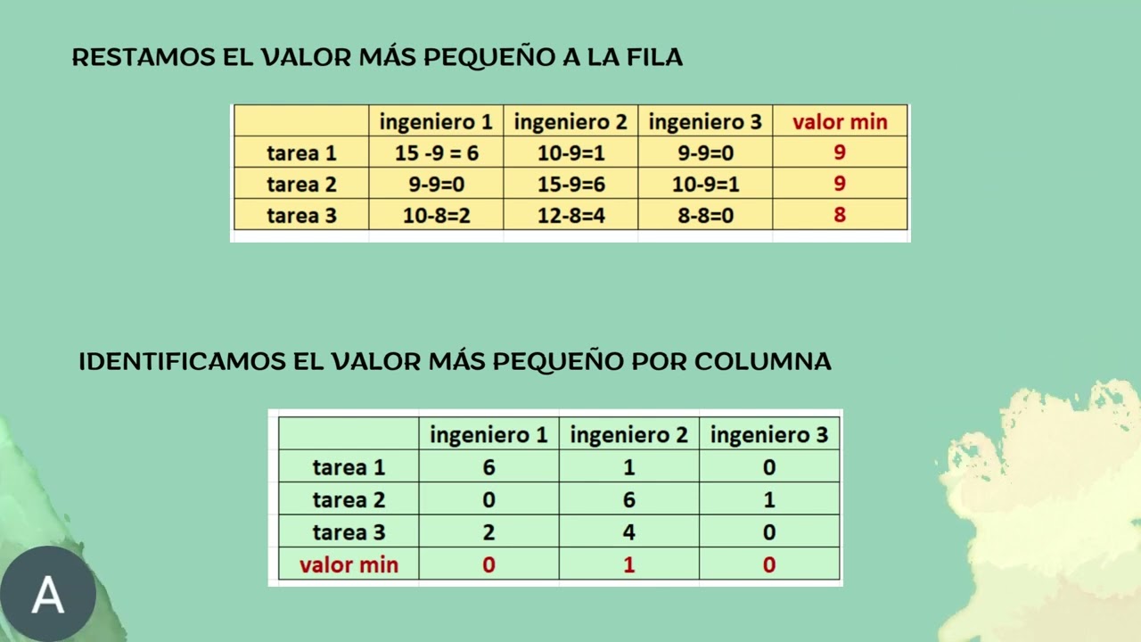 Método Húngaro para Minimización Investigación de operaciones