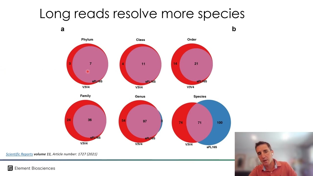 element loopseq&trade; long read 16s sequencing   characterization of microbiome samples 1080p