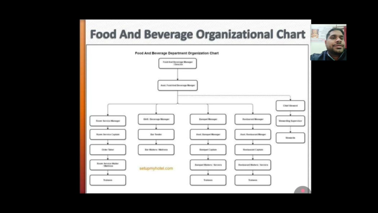 Food & Beverages organisational chart by Mr Dinesh Kumar
