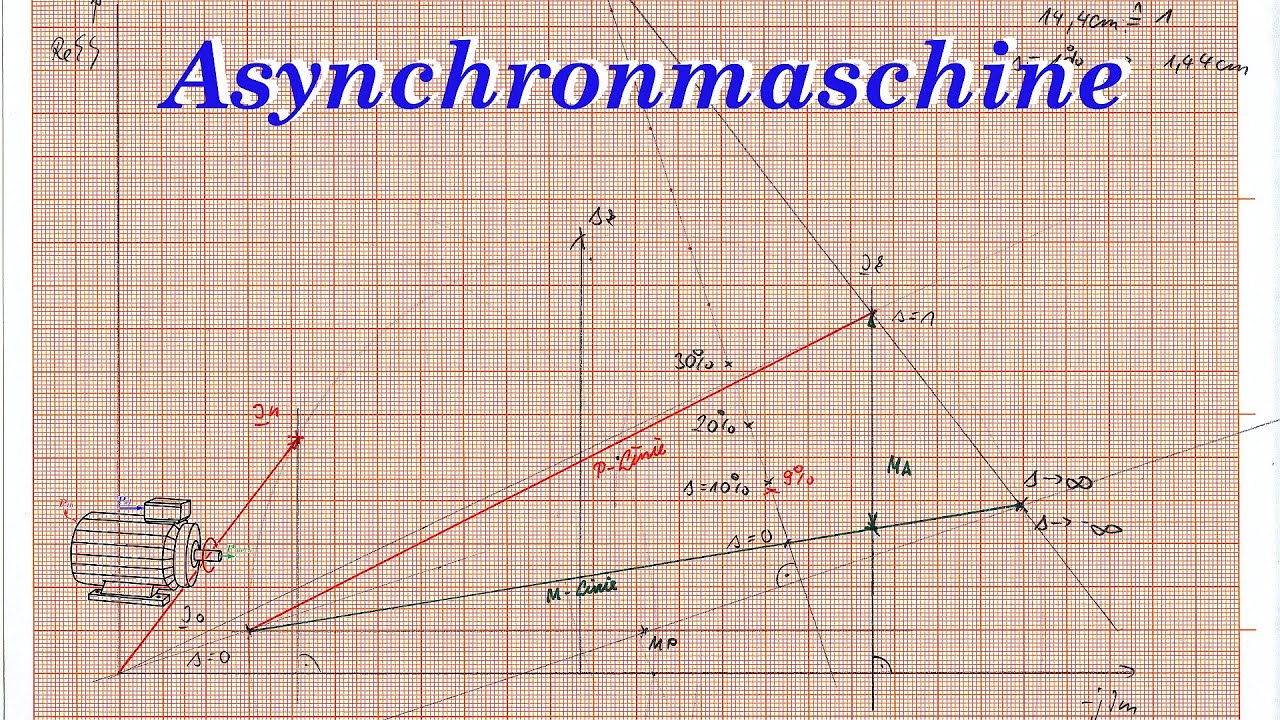 Stromortskurve der Asynchronmaschine - Konstruktion 1 ... Stromarbeitspunkte