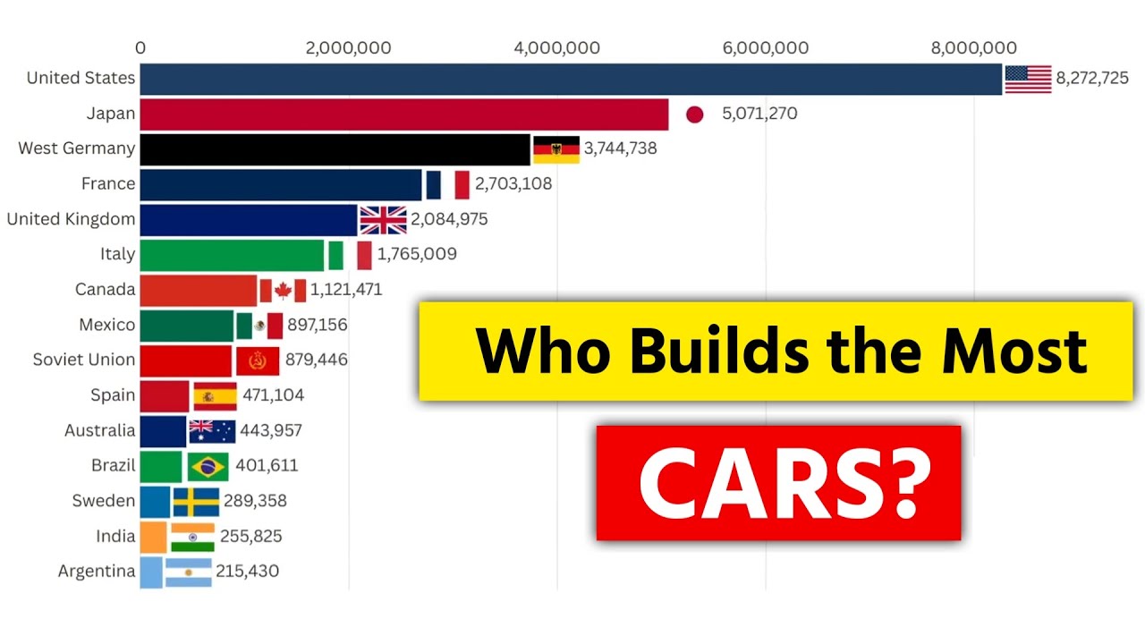 Top 15 Car Producing Countries in the World (1950–2025)