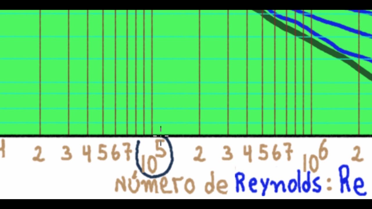🍀MECÁNICA DE FLUIDOS. CASO 2 PÉRDIDAS con:  hf, L, D, v, ε y se pide el CAUDAL👍😉 (Diagrama de Moody)