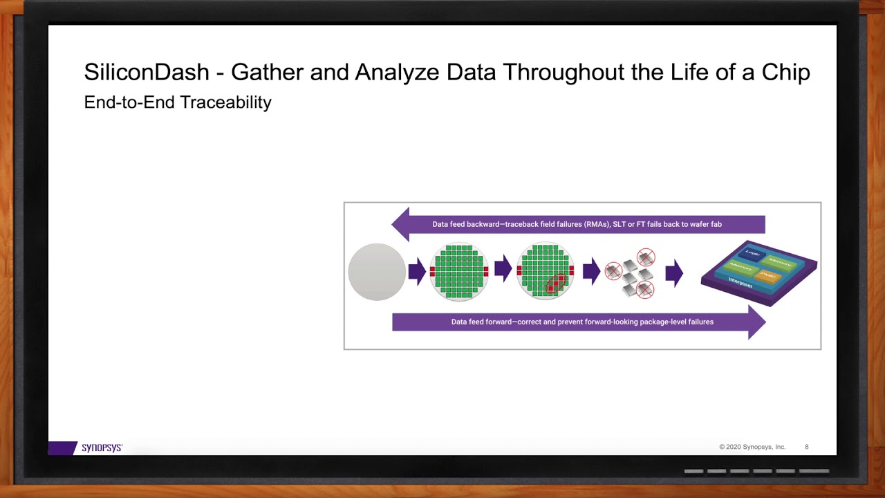Silicon Lifecycle Management (SLM) -- Synopsys