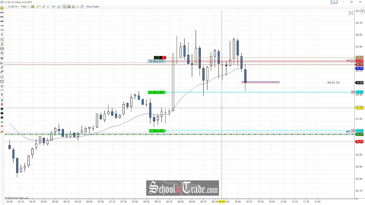 Price Action Trading The Crown Reversal Pattern; SchoolOfTrade.com