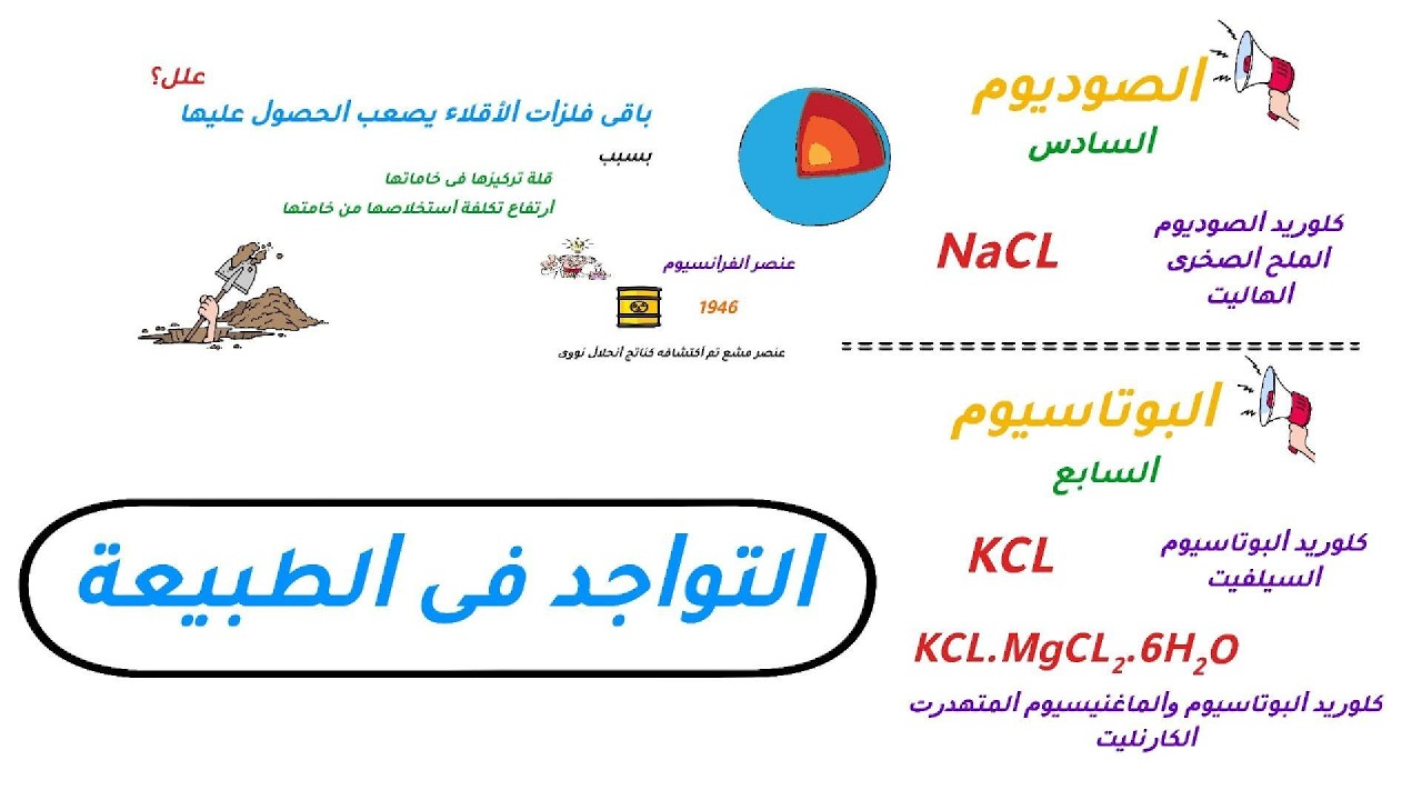 الدرس الاول 1 /الباب الثانى  / الصف الثانى الثانوى/ عناصر الفئة S 🧑‍🔬👌