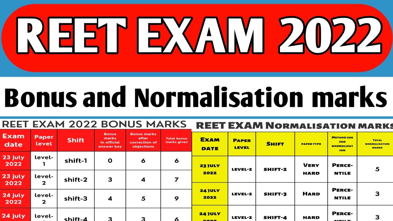 Reet Exam 2022 Bonus and Normalisation marks| Reet exam latest news today| Reet exam result| #reet