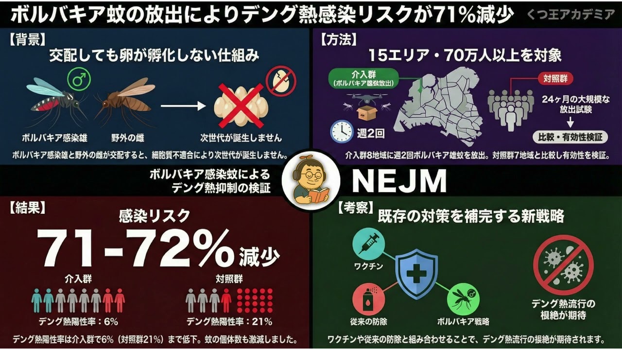 【医療者向け・音声のみ】シンガポールでのボルバキア感染オス蚊放出、デング熱罹患リスクを約70%低減：クラスターランダム化試験の結果　NEJM