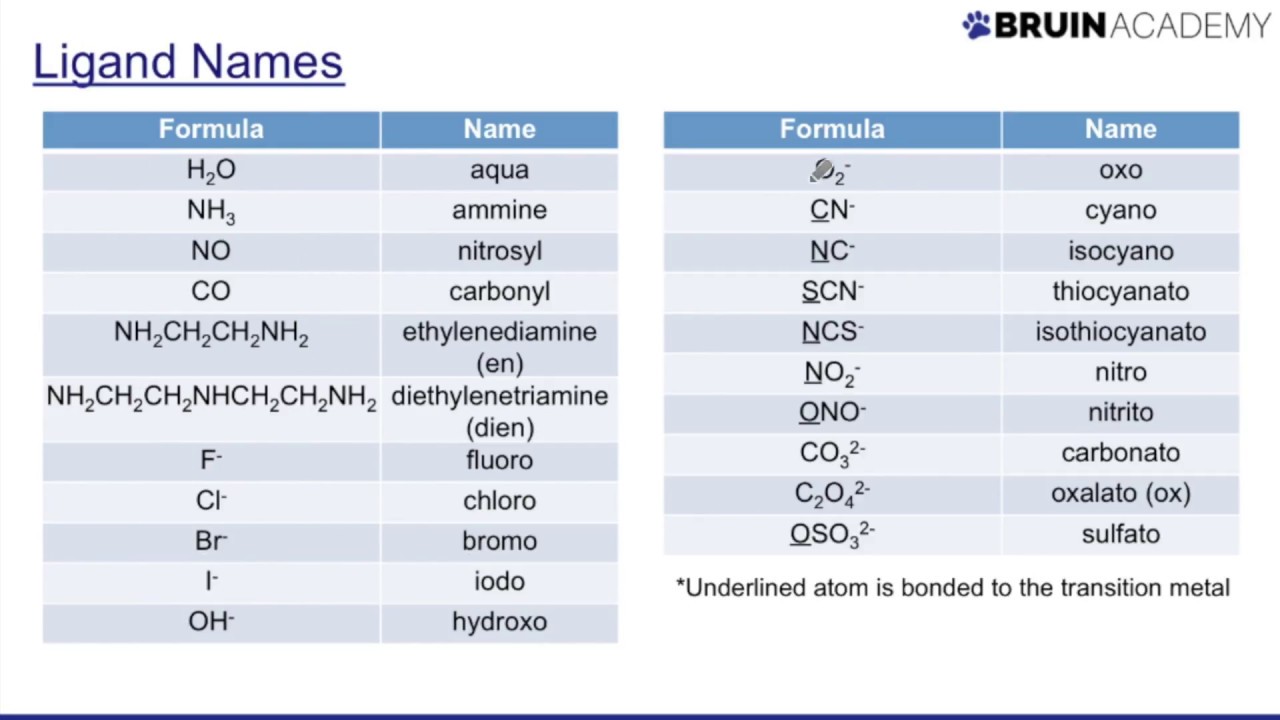 Naming Coordination Compounds
