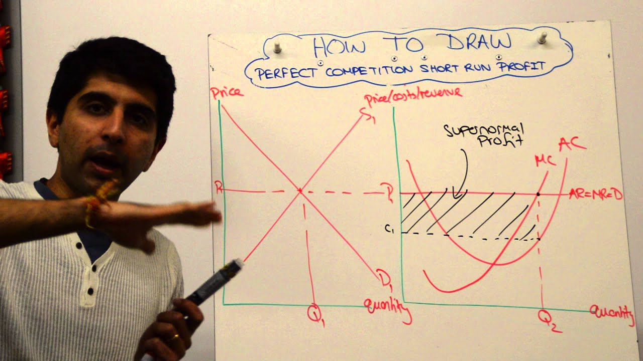 Perfect Competition Short Run Supernormal/Abnormal Profit