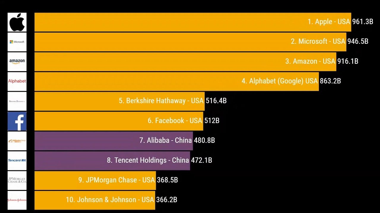 Top 100 Largest Companies by Market Value Comparison (2019)