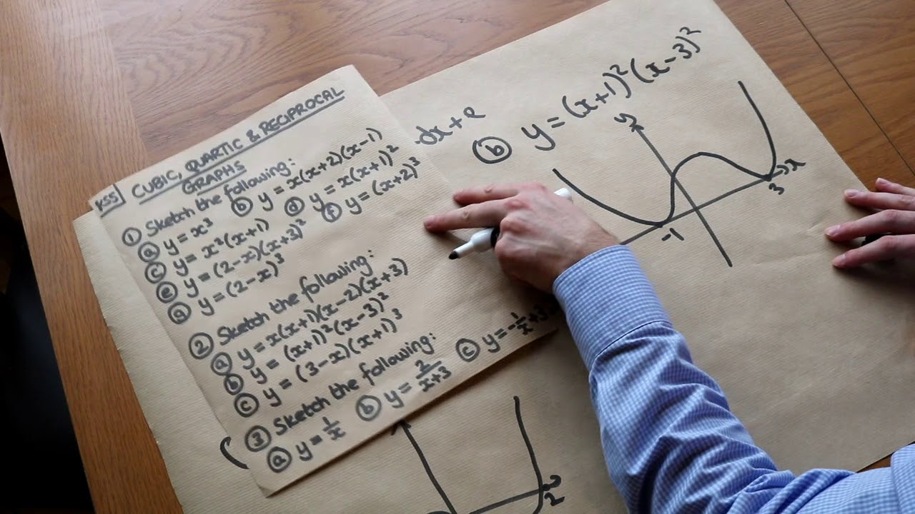 KS5 - Cubic, Quartic & Reciprocal Graphs
