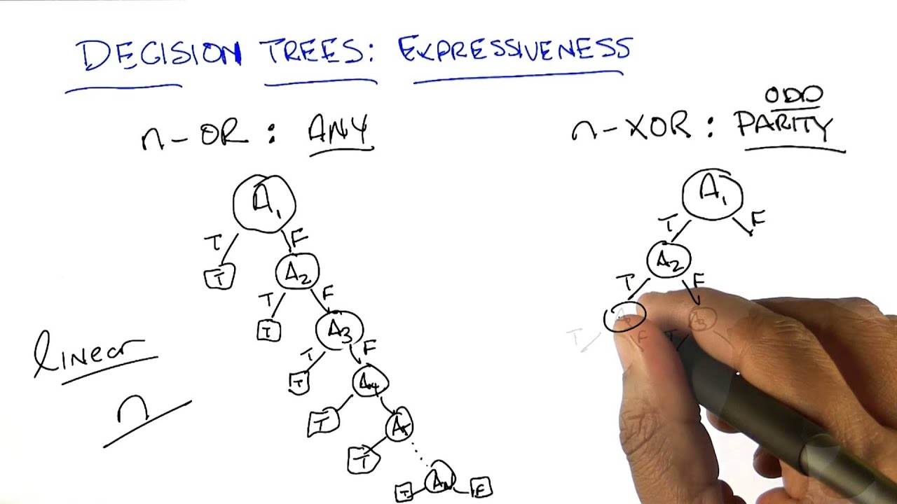 Decision Tree Expressiveness - Georgia Tech - Machine Learning