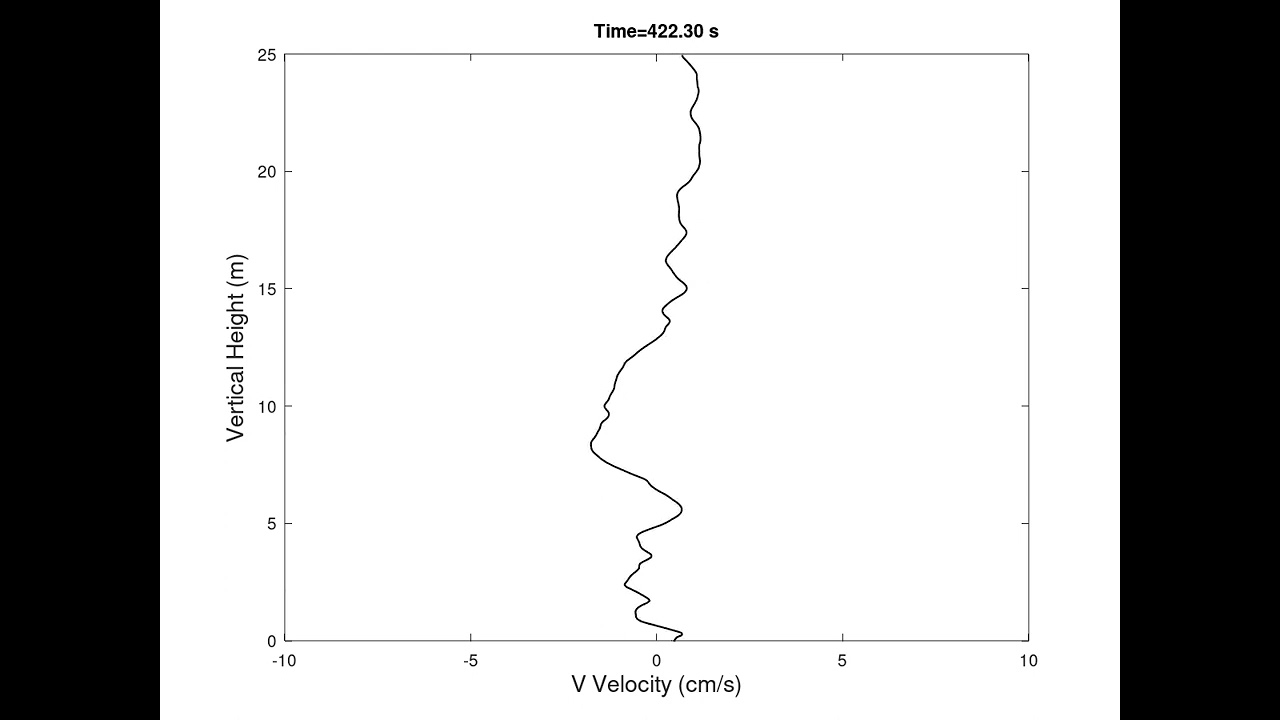 Profile of Crosswind Meandering, Case 2