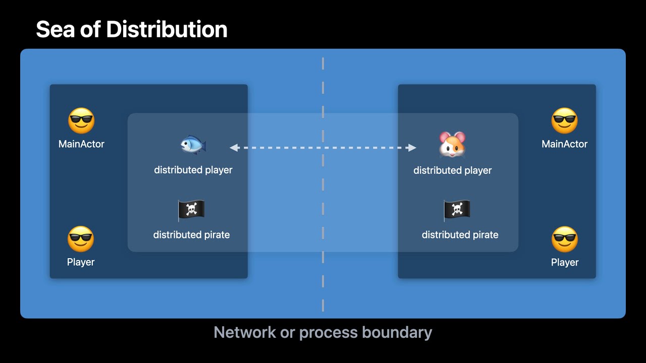 WWDC22: Meet distributed actors in Swift | Apple