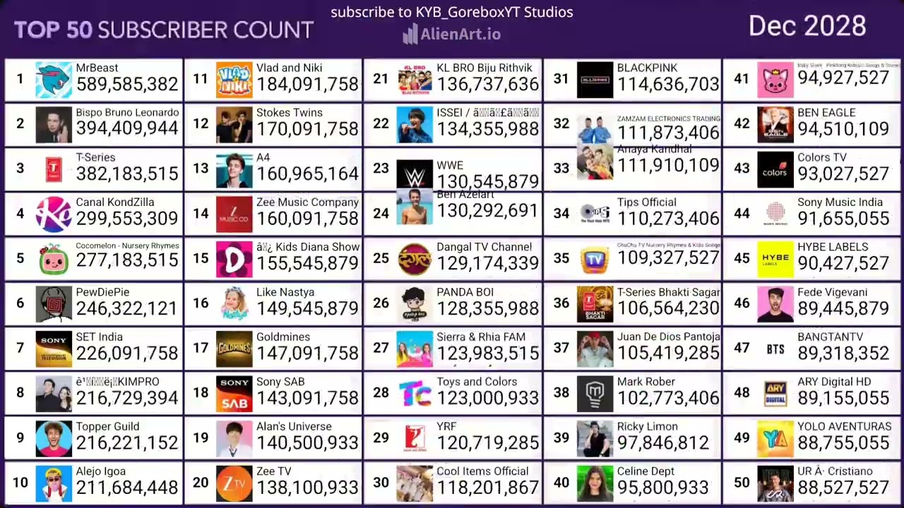 Top 50 Most Subscriberd in YouTube (2025-2035)