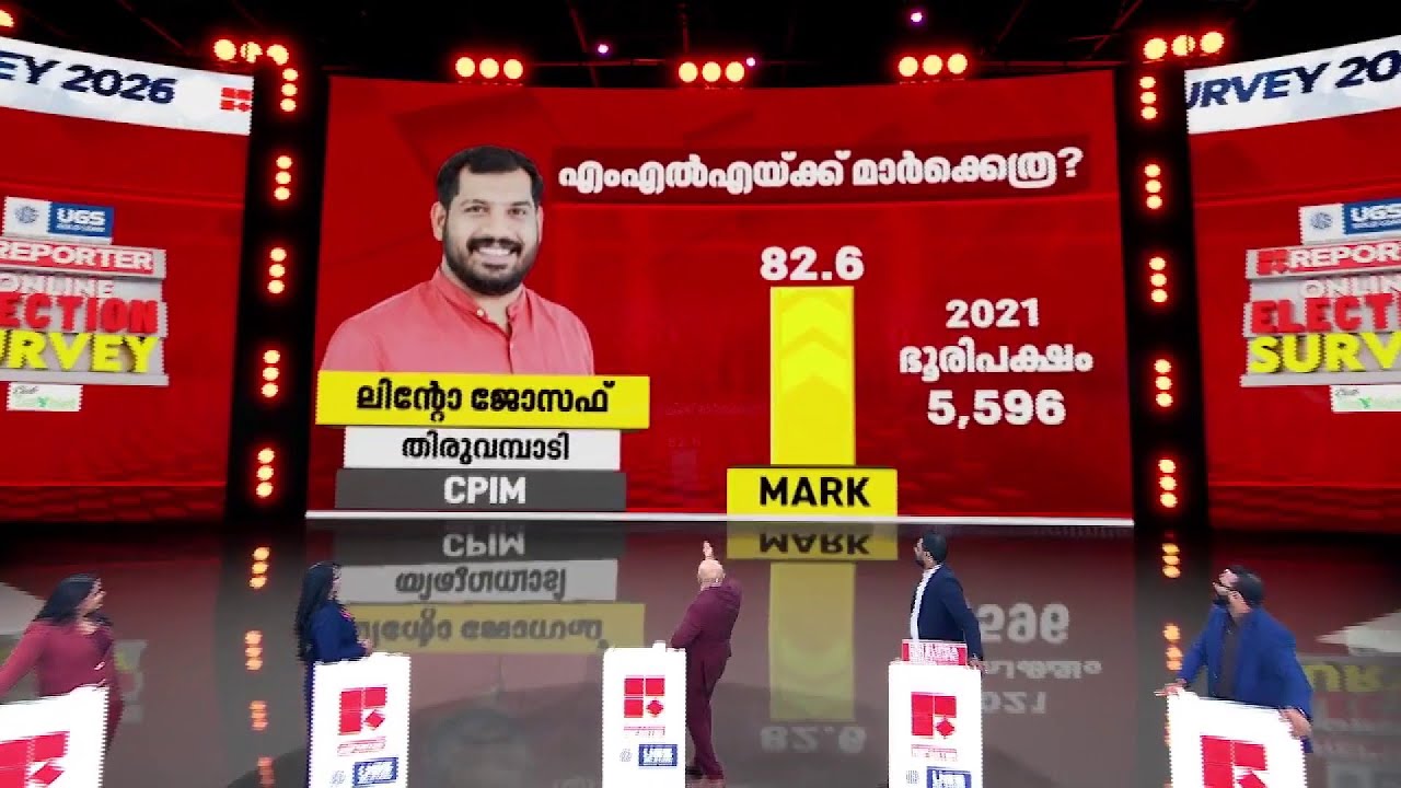 ജനകീയതയില്‍ മുന്നില്‍ വിജിനും ലിന്റോ ജോസഫും, മികച്ച പ്രകടനവുമായി ടി ഐ മധുസൂദനന്‍ | Election Survey