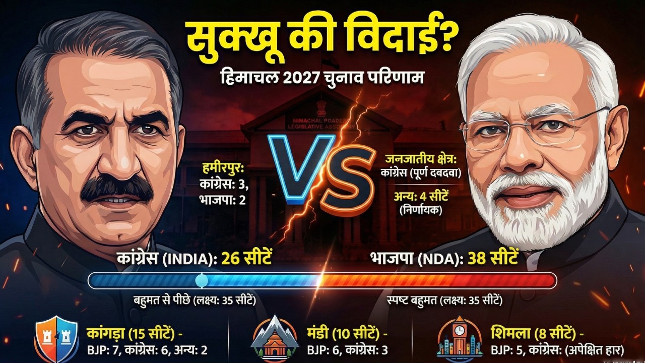 Himachal Pradesh Election 2027: BJP या Congress, किसकी बनेगी सरकार? | 2027 में कौन मारेगा बाजी?