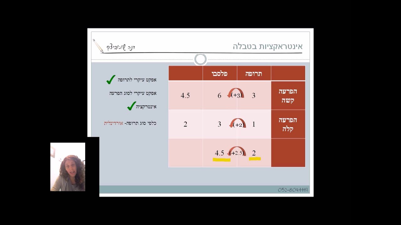 ניתוח שונות דו כיווני- זיהוי אינטרקציות בטבלה ובגרף