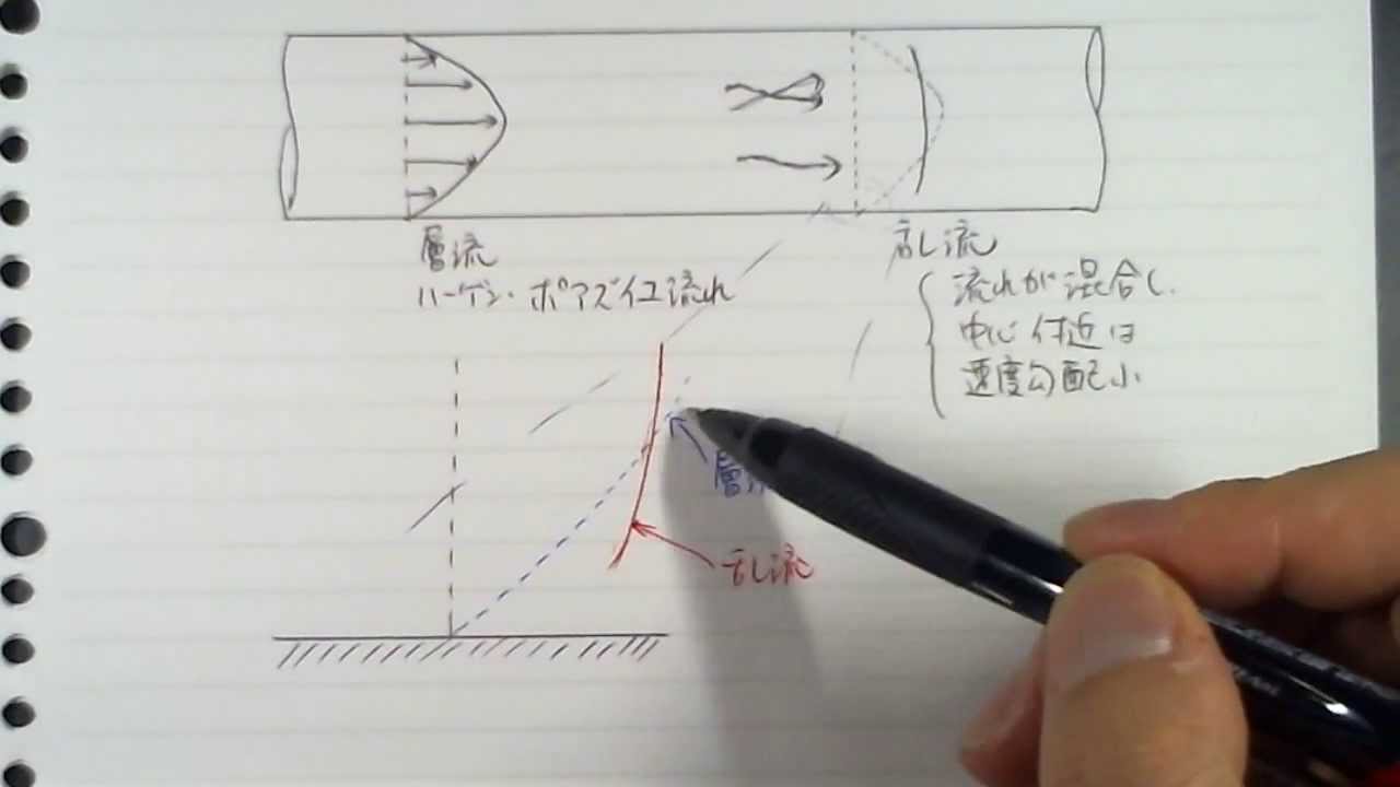 滑らかな直円管内流れの圧力損失