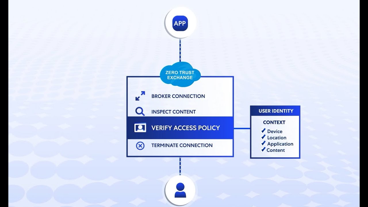 Zscaler Zero Trust Exchange