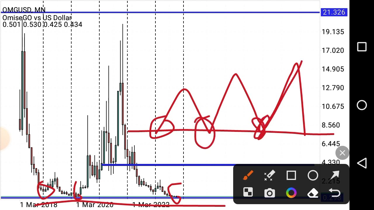 Omisego Crypto (OMG/USD) Technical Analysis, Crypto investing