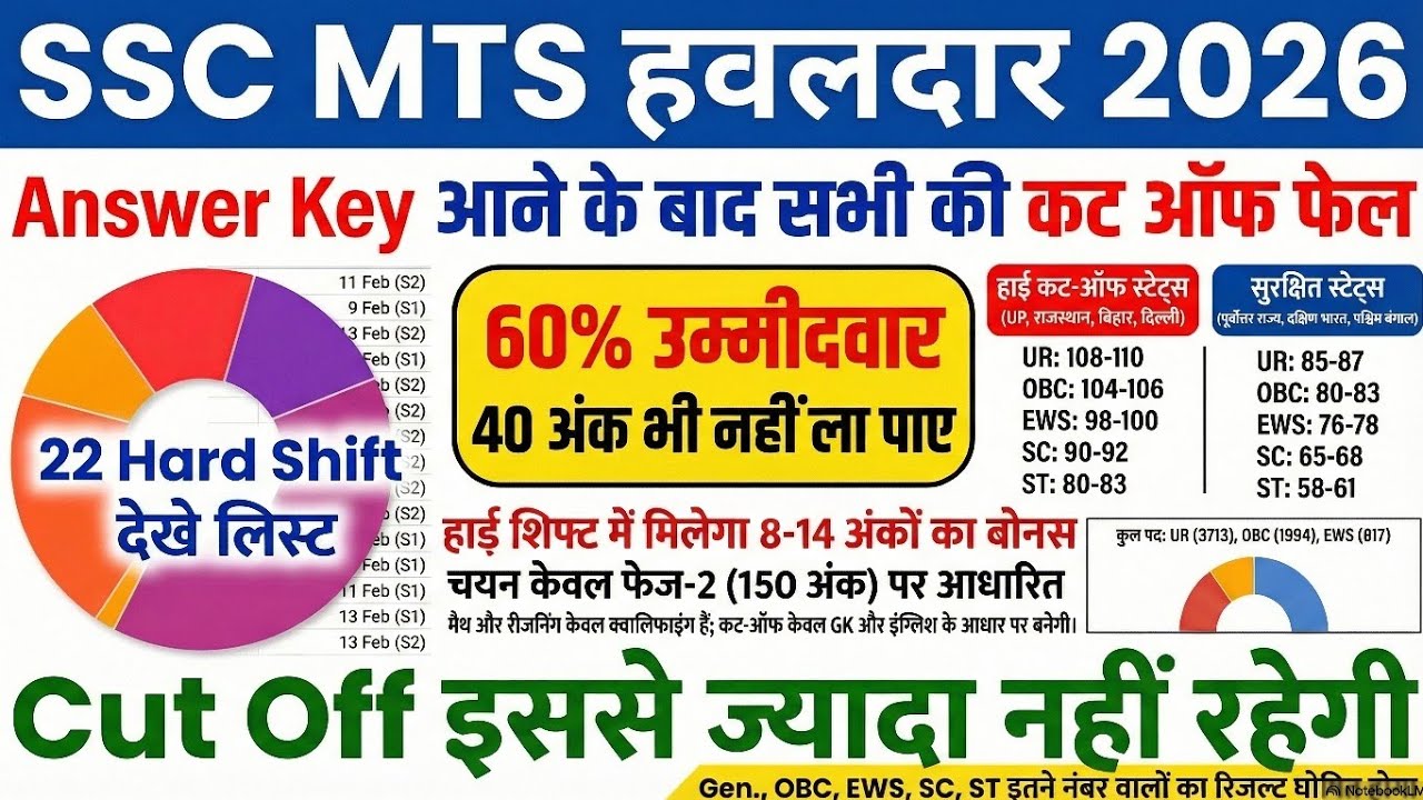 SSC MTS BIG UPDATE TODAY👉📄 SSC MTS CUT OFF 2026 | SSC MTS LATEST NEWS TODAY | SSC MTS HARD SHIFT