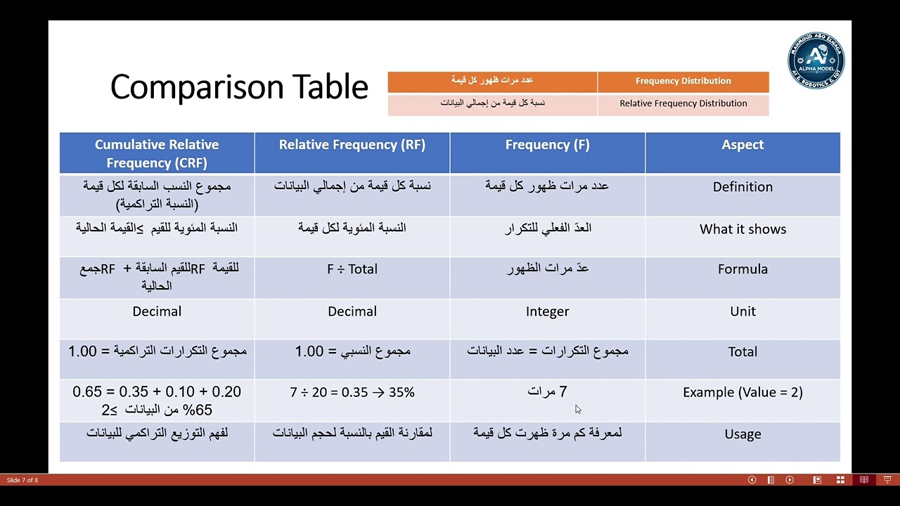 Revision: Frequency, Relative & Cumulative Relative Frequency