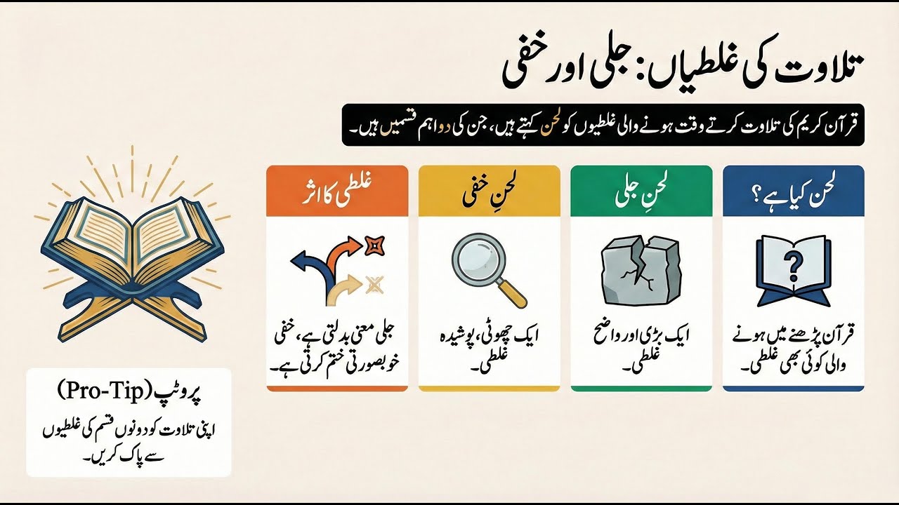 Lahn Jali aur Lahn Khafi لحن جلی اور لحن خفی Types of Mistakes in Quran | Digital Qurani Qaida Pg 10