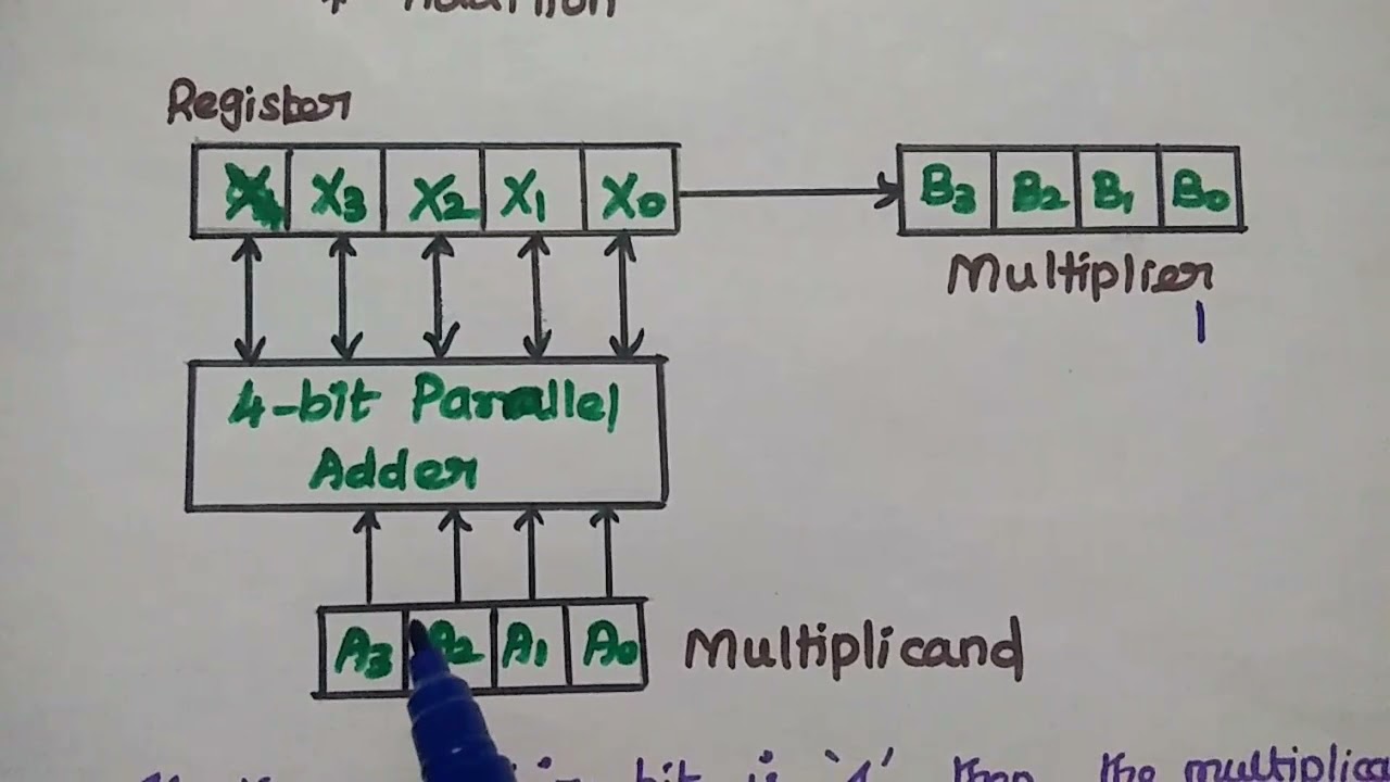 Binary Multiplier -  Shifting method and Parallel Multiplier
