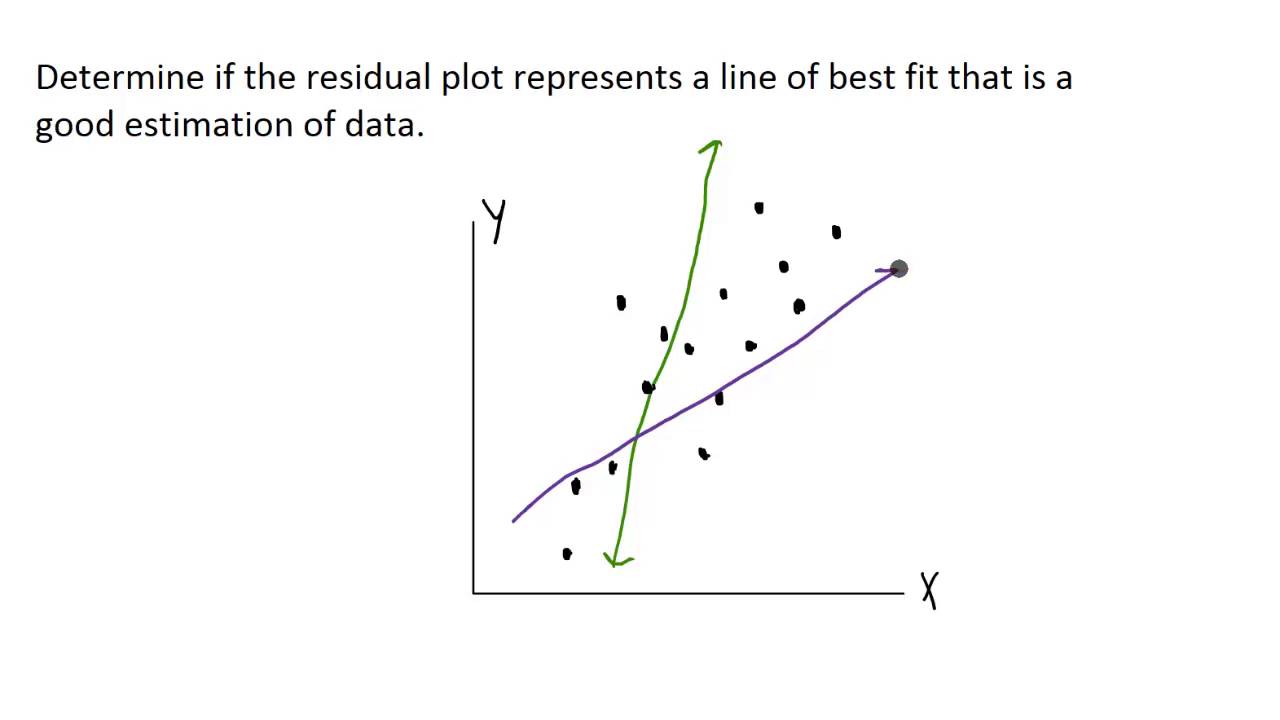 Residual Plots - Example