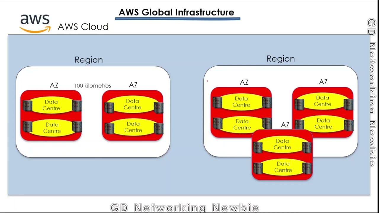 AWS Global Infrastructure- Region, Availability Zone, Edge Location, Regional Edge Cache