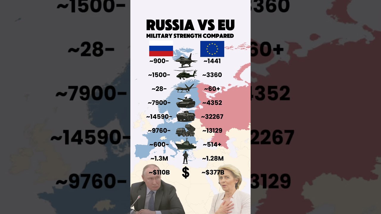 Military Power Showdown: Russia vs EU 🇷🇺🇪🇺