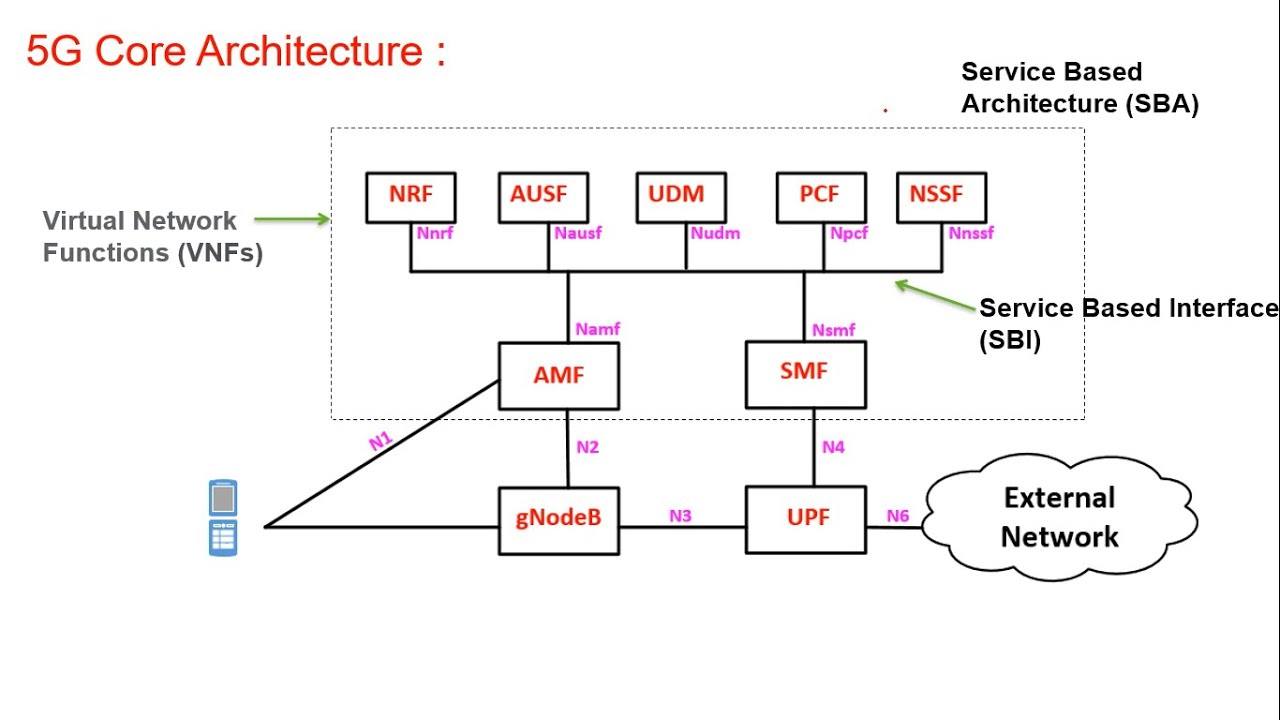 Packet Core - 5G Standalone (1) Core Architecture (Arabic)