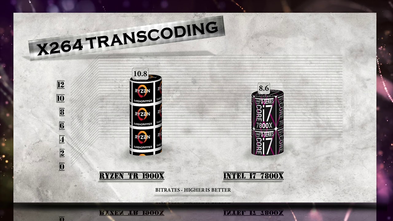 Ryzen Threadripper 1900X vs i7 7800X Benchmarks | Gaming Tests | Office & Encoding CPU Review