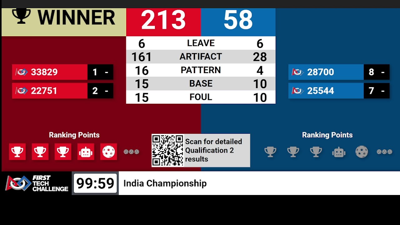 VU presenting FTC 2025–26 India Nationals | Hosted by ACIC SGT University Day 1