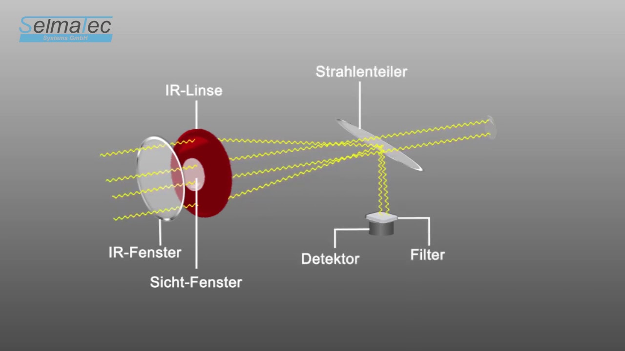 [DE] Simulation - IR-Lens and beam splitter
