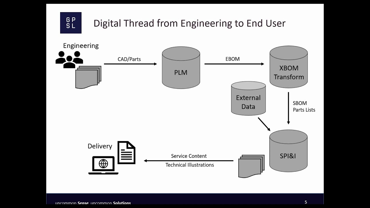 Aerospace and Defense S1000D Service Information - Creating a Digital Thread