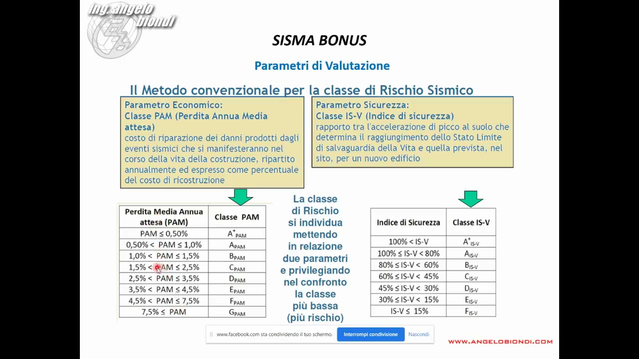 Sisma Bonus: Cos’è il Sisma Bonus