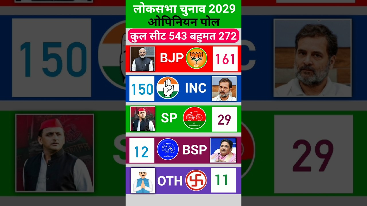 Lok Sabha 2029 Opinion Poll OUT: C-Voter Survey Kehta Hai 543 Seat Par Modi 3.0 vs INDIA Alliance