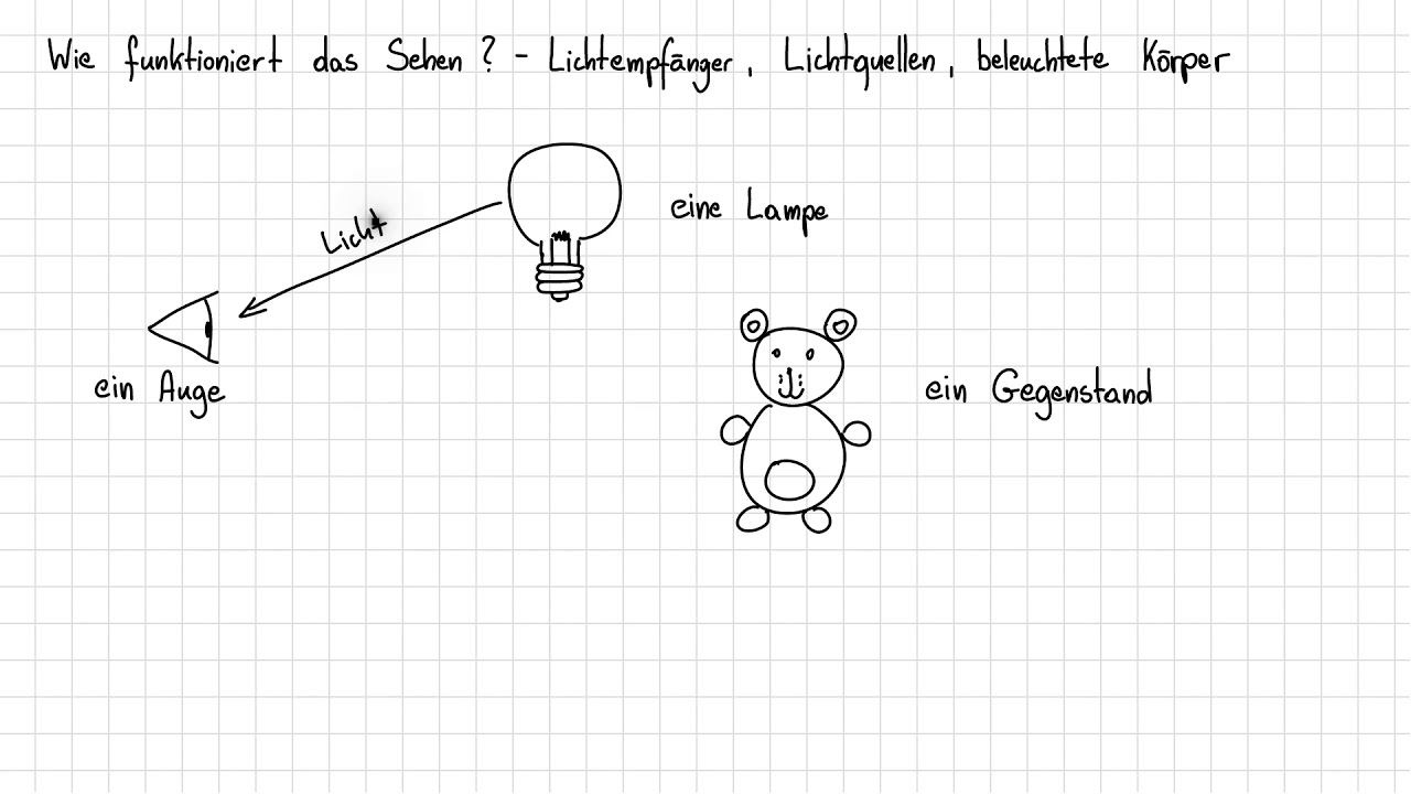 Lichtquelle, Lichtempf&auml;nger und beleuchtete K&ouml;rper