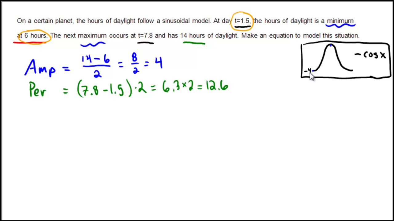 Example using a sinusoid to model a periodic function