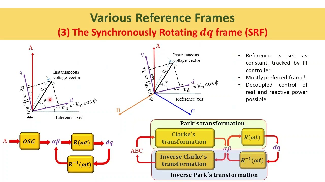 Synchronization of inverters with the grid. By Pankaj D Achlerkar and Prof B k Panigrahi (IITD)