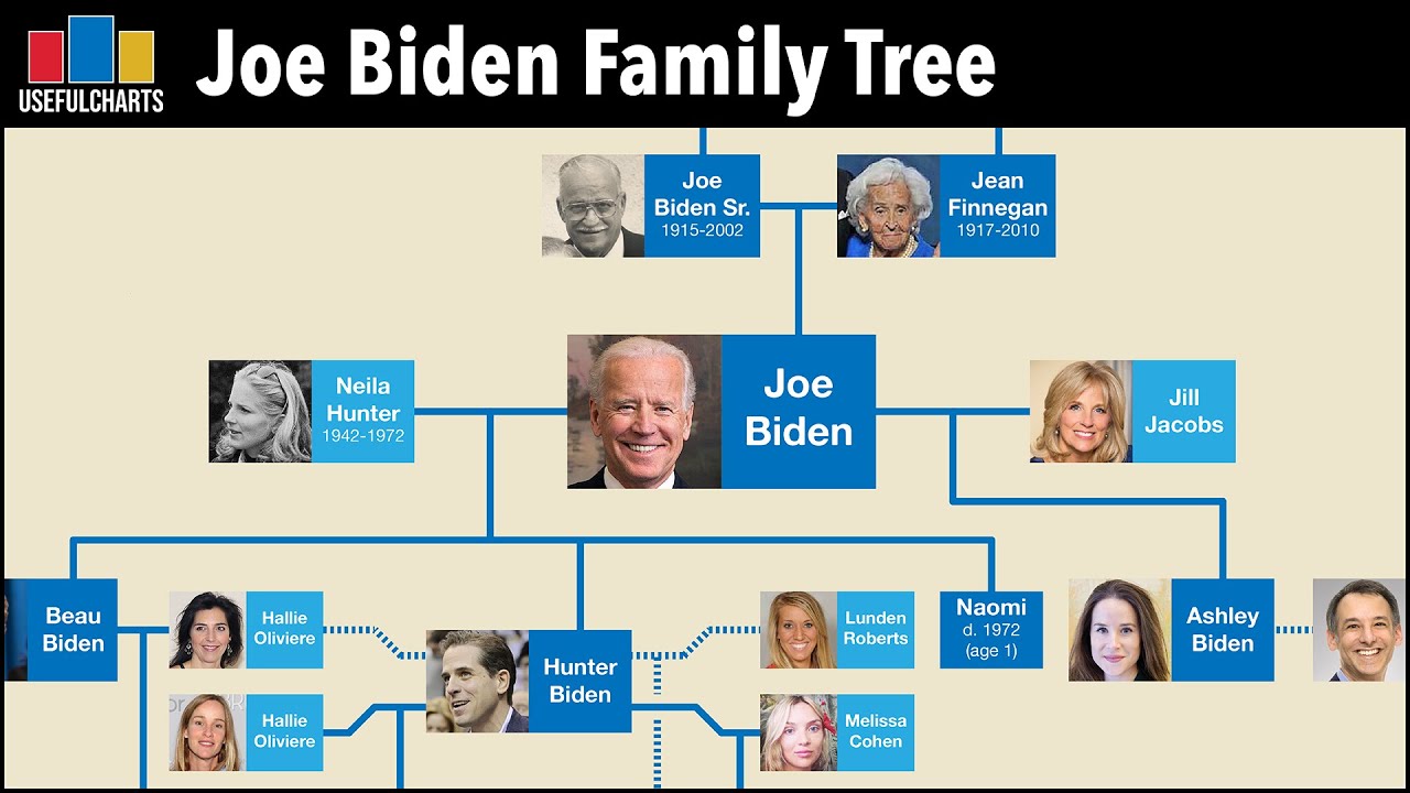 Joe Biden Family Tree