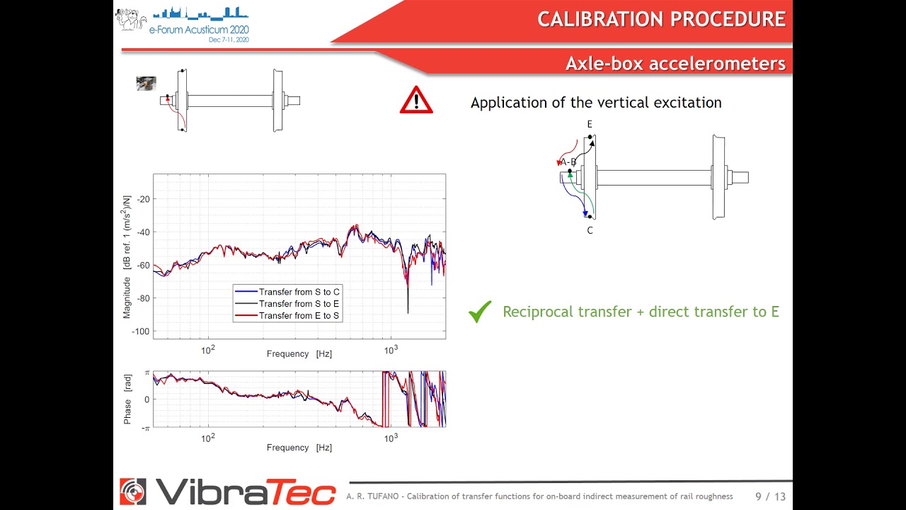 Calibration of transfer functions for measurements of rail acoustic roughness, In Proc. FA2020