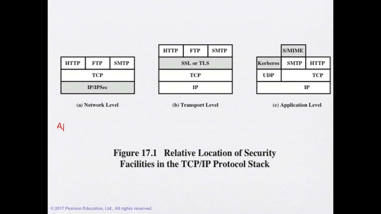 Lecture 4 TLS SSL SSH P1