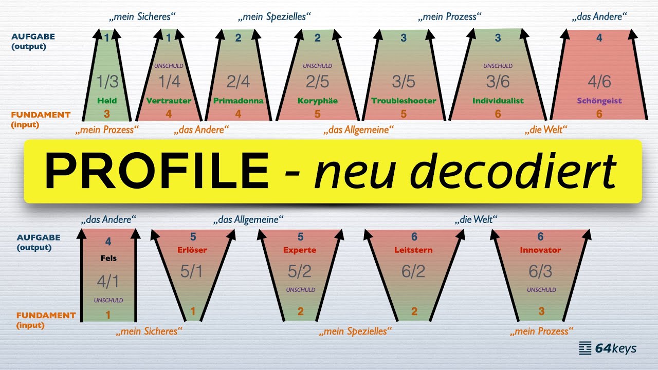 Die 12 Human Design Profile - einmal anders betrachtet