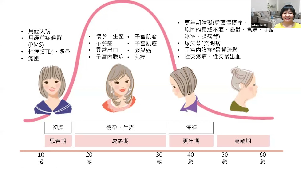 20210627 談更年期身心變化與保健 林曉凌醫師線上講座