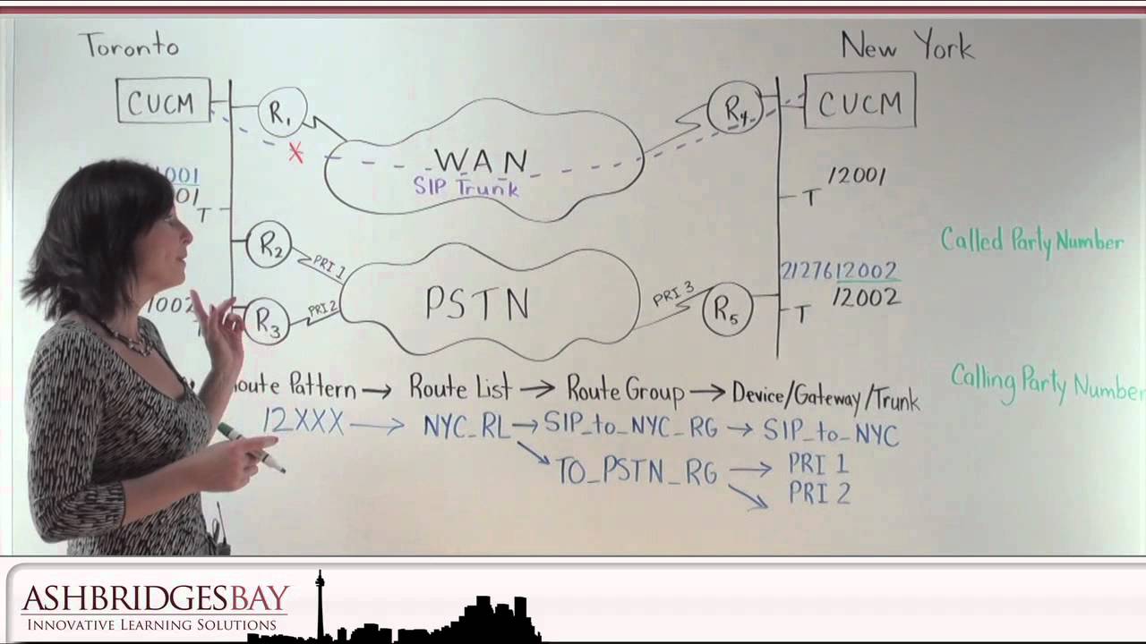 Dial Plan Hierarchy