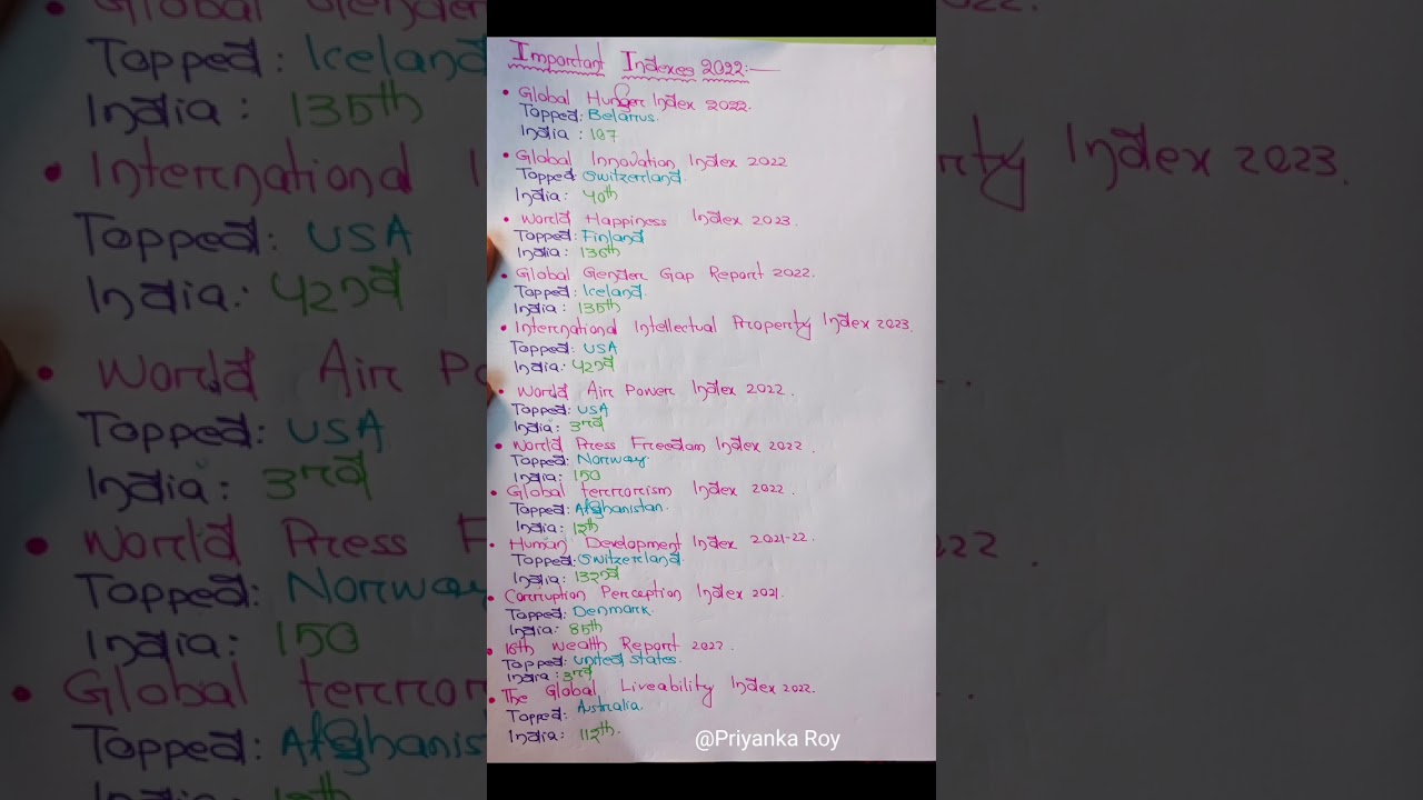 Important Index (2022)|#gkshorts |#importantindex #priyankaroy #gkfacts #gkquiz #currentaffairs
